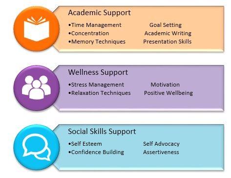 NLN Academic Support Image