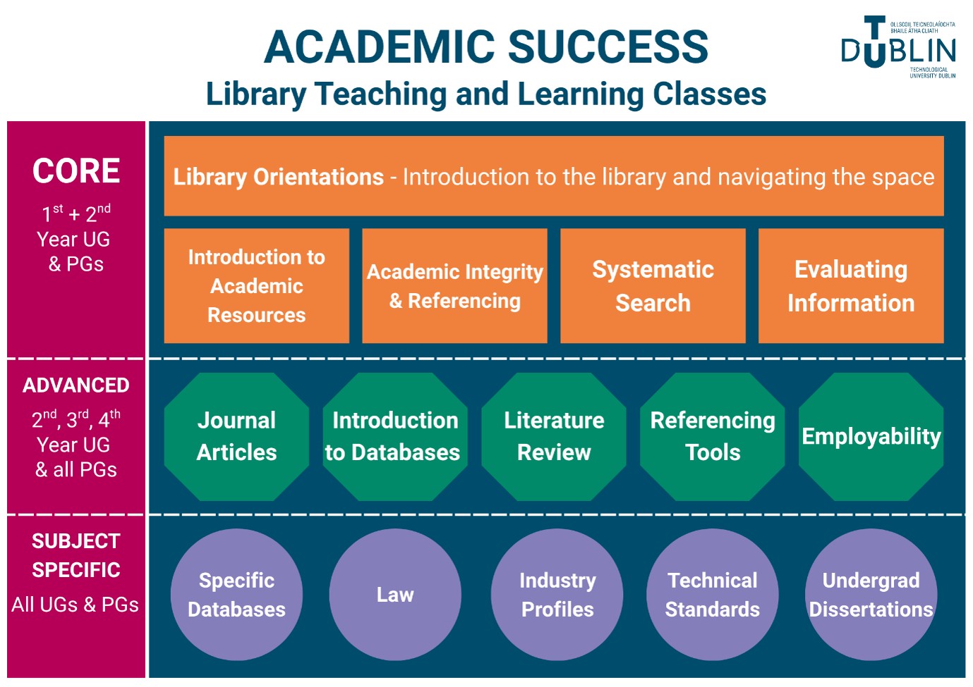 Academic Success Menu table