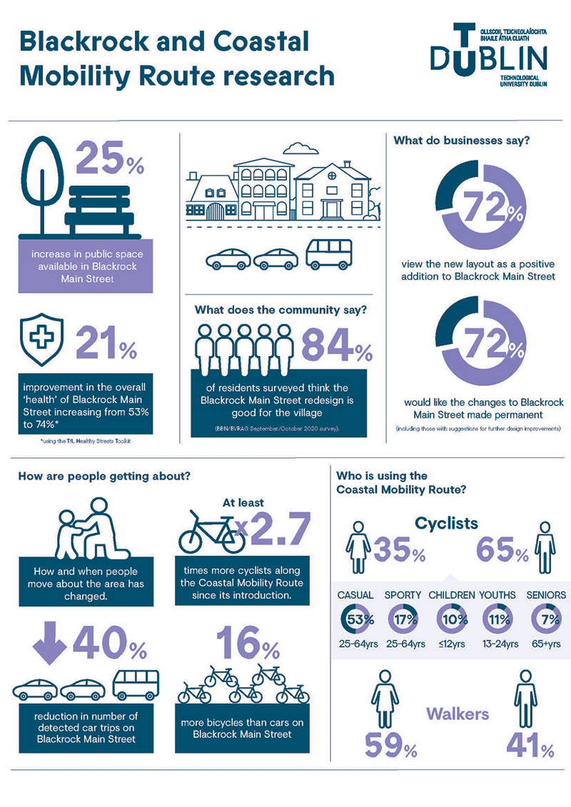 TU Dublin and Blackrock Coastal Mobility Study Infographic