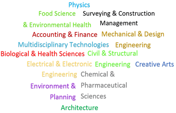 Word map of disciplines in Bio-CERG