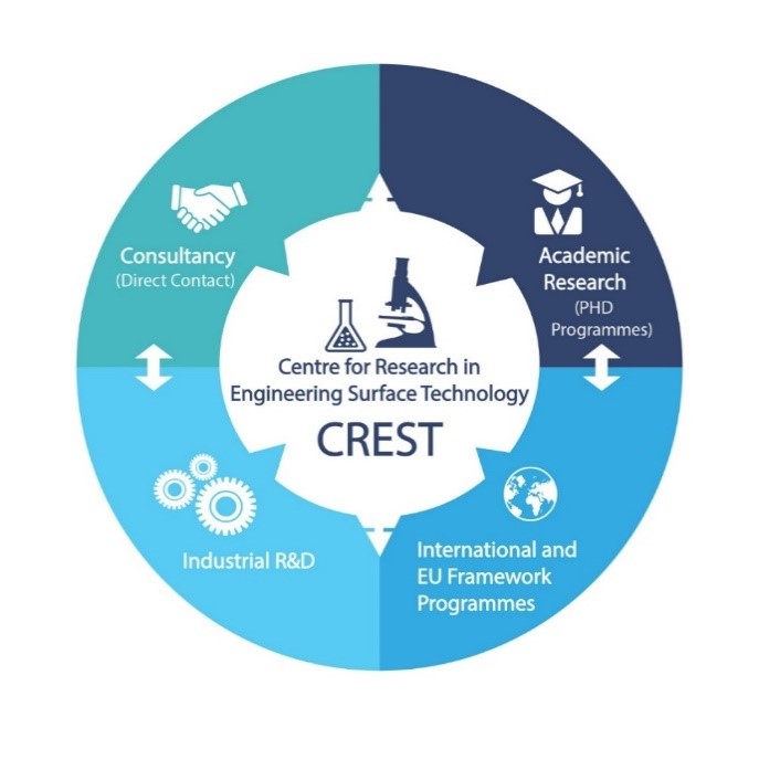 Circular diagram showing CREST components and how they interact