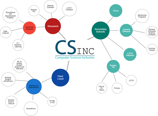 The impact of Computer Science Inclusive