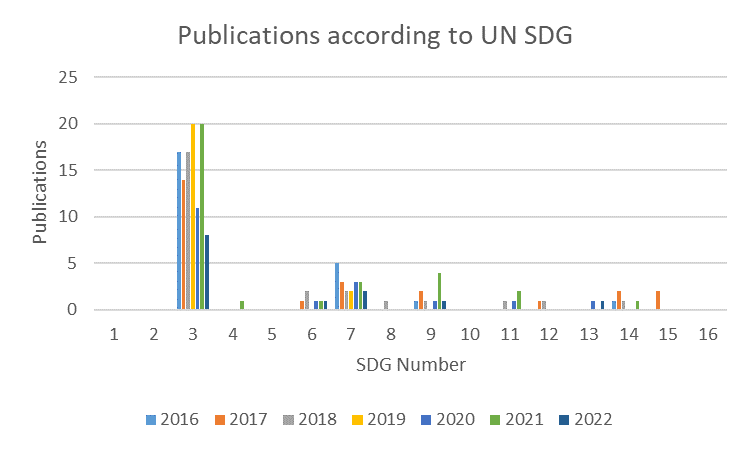 UN SDGs 2022