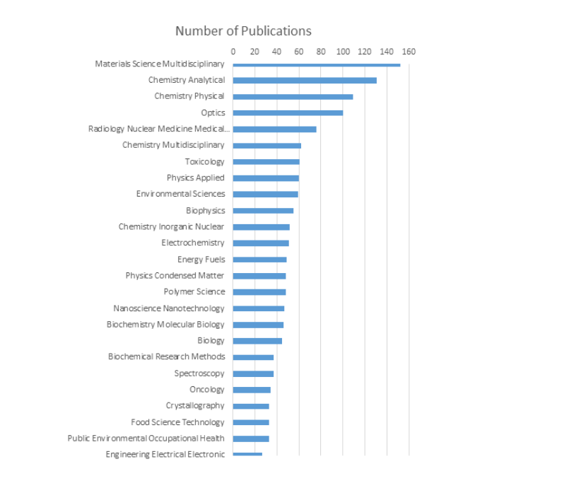 Number of Publications by area 2021 graph