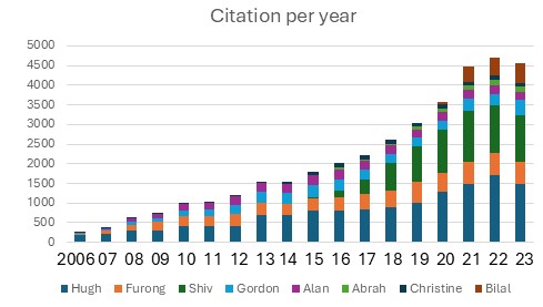 Image for Number of Citation in 2024