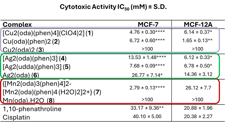 Cytotoxicity values