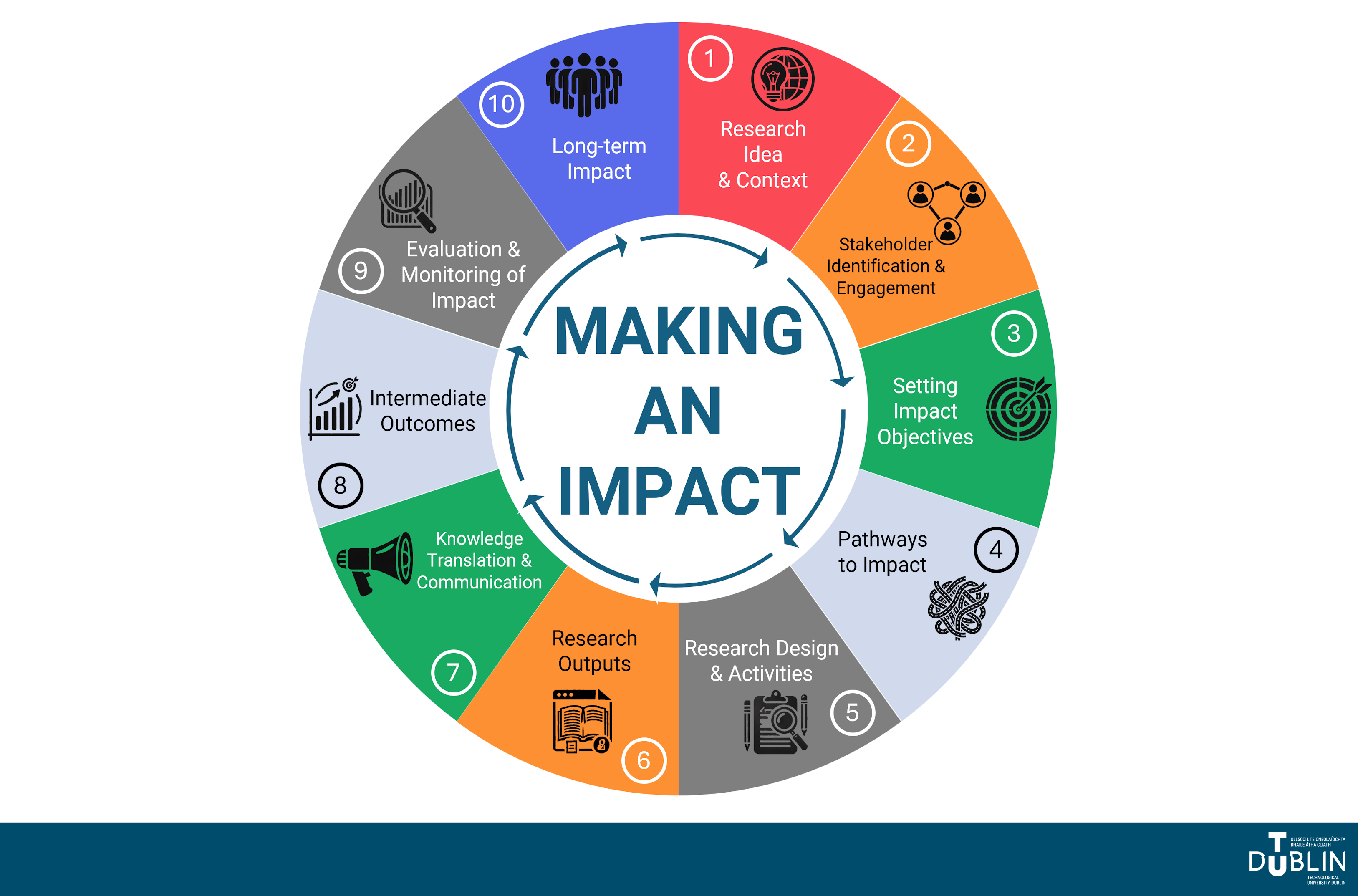 10 steps in a circle to making an impact