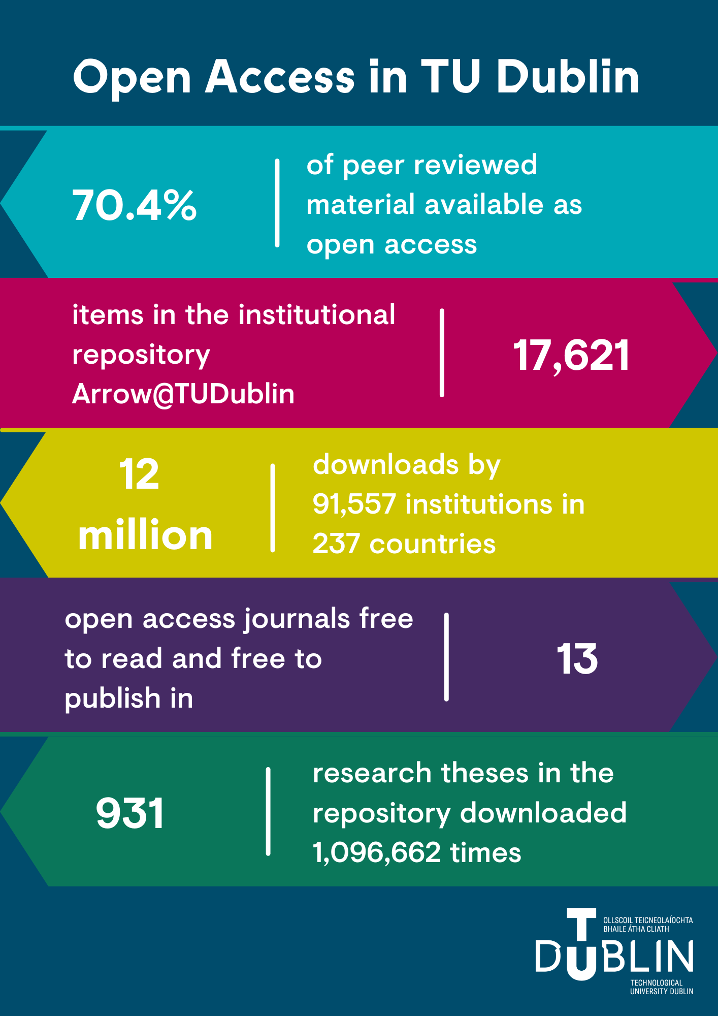 Open Access in TU Dublin