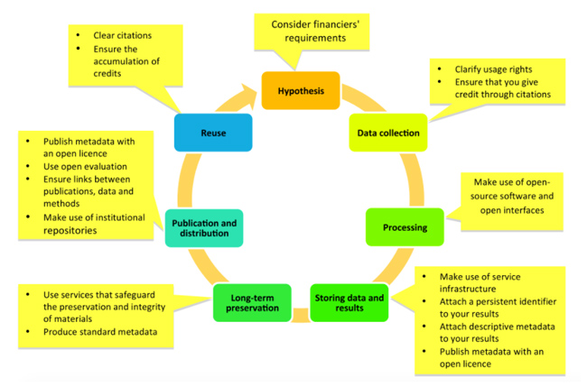Diagram showing the research cycle from hypothesis to reuse. The titles of each part of the cycle are Hypothesis; Data Collection; Processing; Storing data and results; Long term preservation; Publication and distribution; reuse. There are yellow boxes with information on how Open Research practices fit into the same cycle.