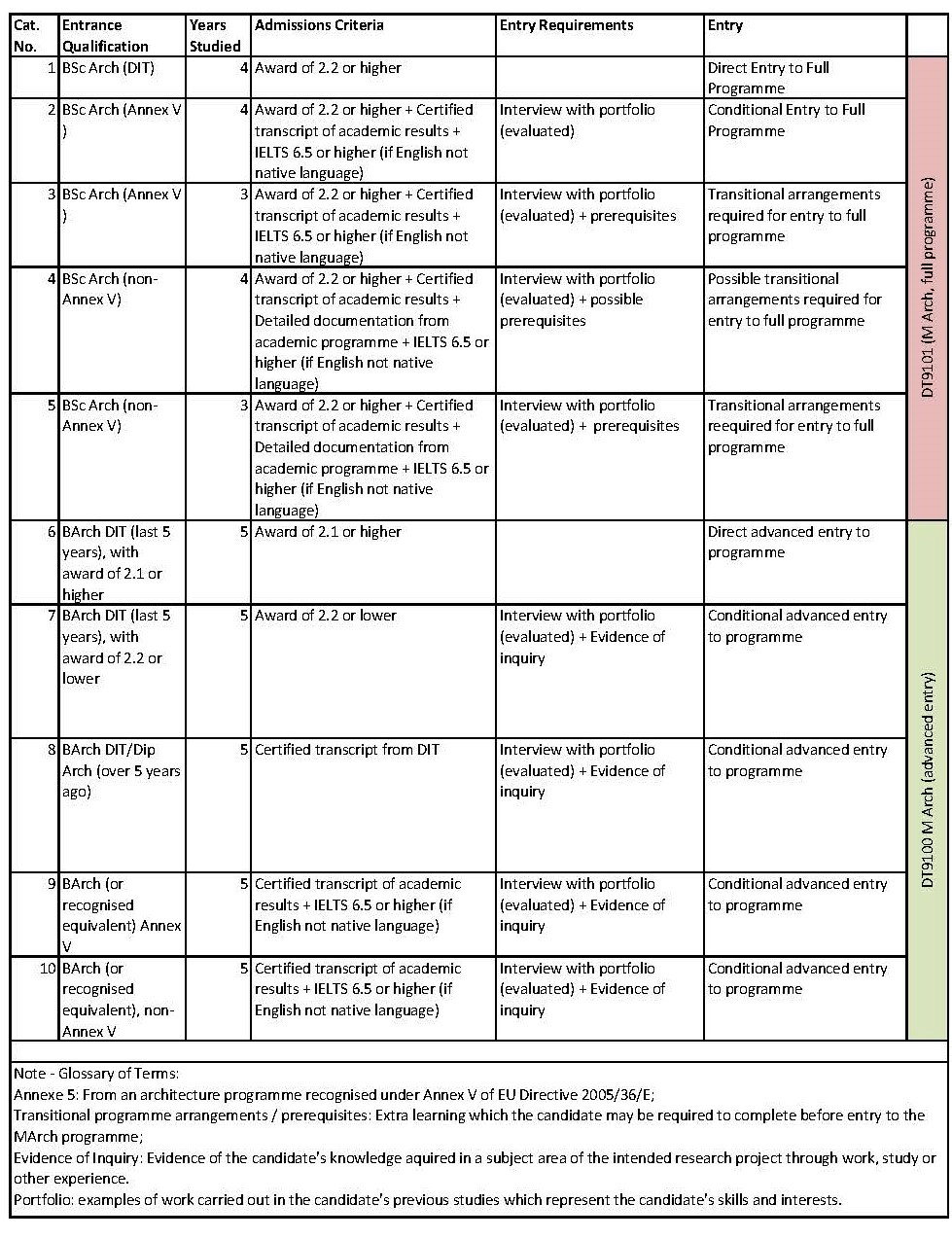 Architecture Admissions Criteria