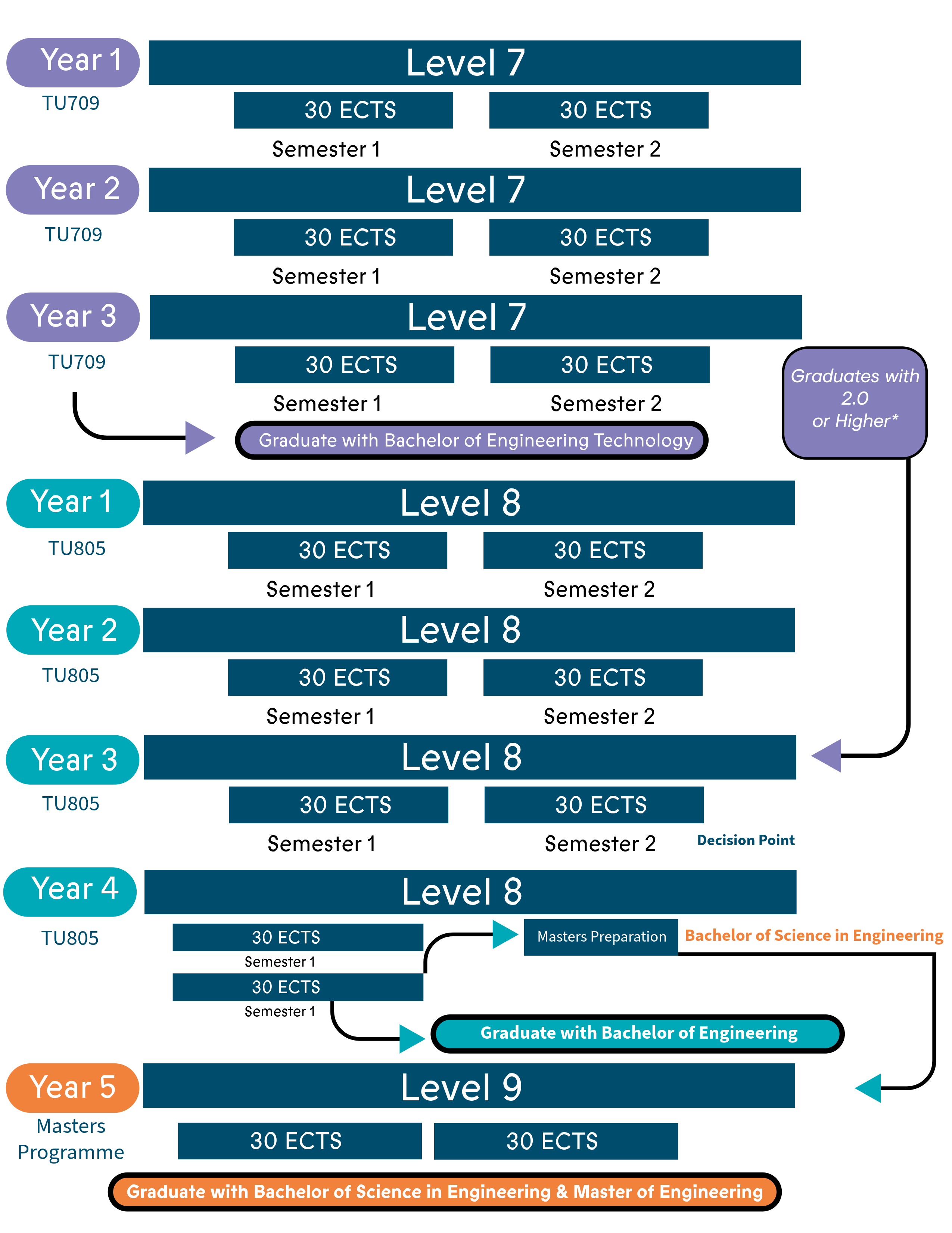 Integrated Masters Study Pathways
